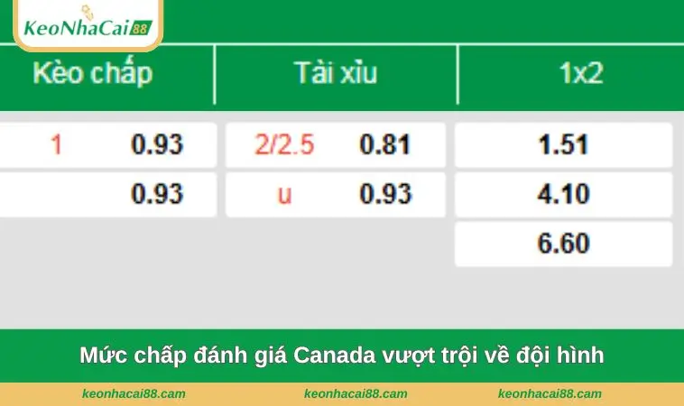 Mức chấp đánh giá Canada vượt trội về độ hình