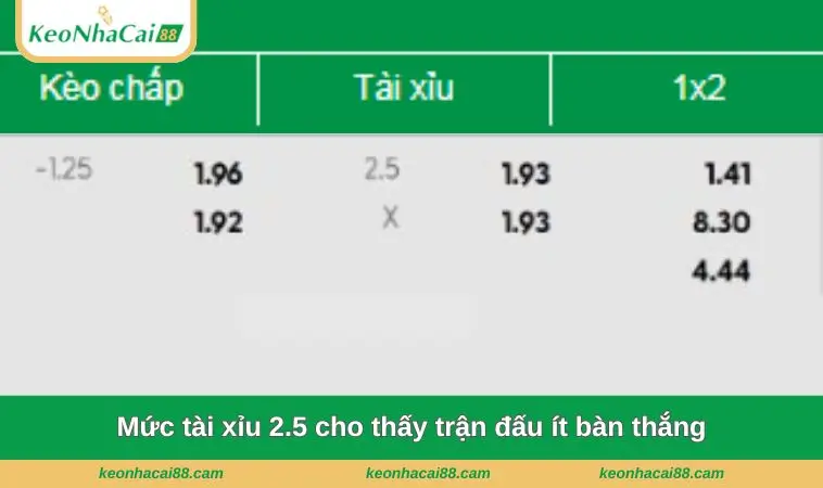 Mức tài xỉu 2.5 cho thấy trận đấu ít bàn thắng