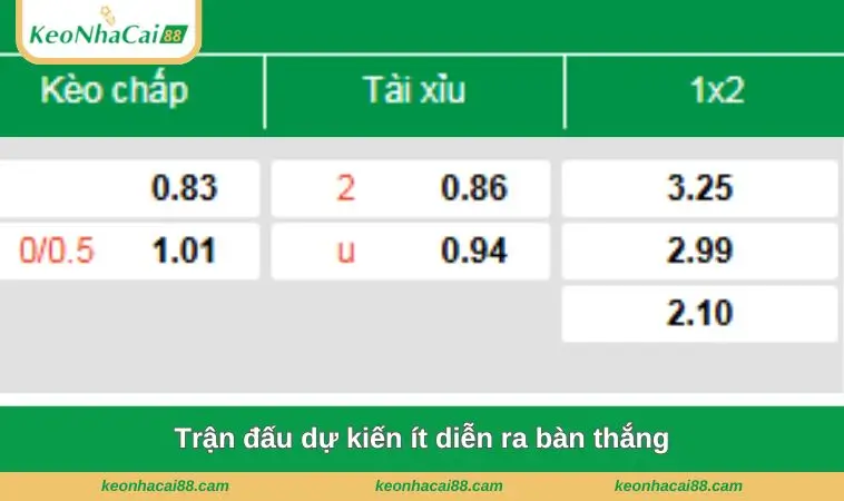 Trận đấu dự kiến ít diễn ra bàn thắng 