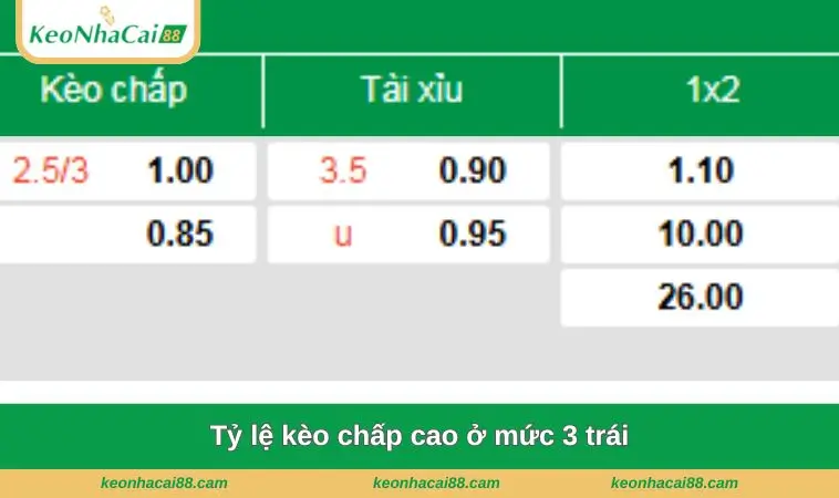 Tỷ lệ kèo chấp cao ở mức 3 trái
